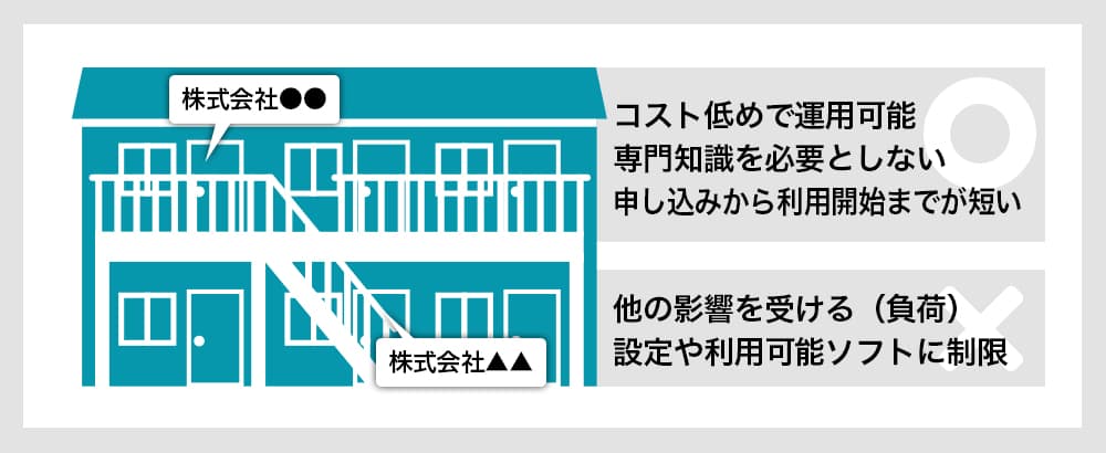コスト低めで運用可能 専門知識を必要としない 申し込みから利用開始までが短い 他の影響を受ける（負荷） 設定や利用可能ソフトに制限