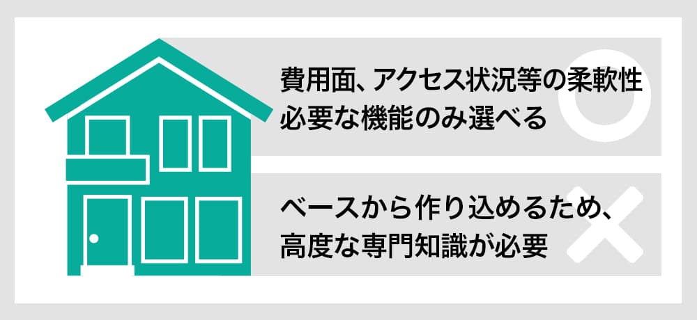 費用面、アクセス状況等の柔軟性 必要な機能のみ選べる ベースから作り込めるため、高度な専門知識が必要