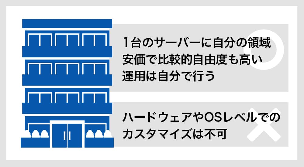 1台のサーバーに自分の領域 安価で比較的自由度も高い 運用は自分で行う ハードウェアやOSレベルでのカスタマイズは不可