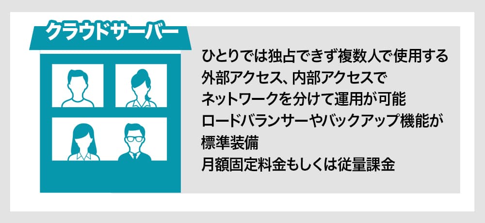 クラウドサーバーを一戸建ての住居に見立てた図。。ひとりでは独占できず複数人で使用する。外部アクセス、内部アクセスでネットワークを分けて運用が可能。ロードバランサーやバックアップ機能が標準装備。月額固定料金もしくは従量課金。