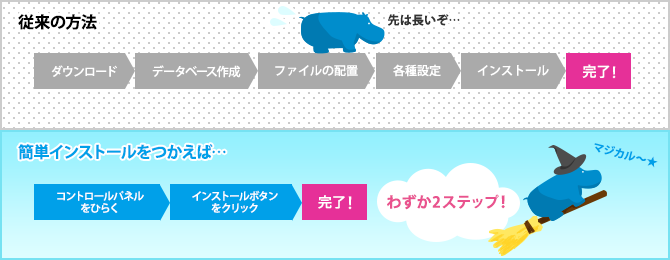 簡単インストールならCMSのインストールがわずか2ステップ!