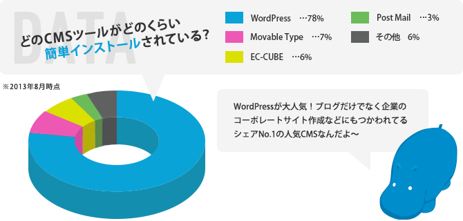 どのCMSツールがどのくらい簡単インストールされている?