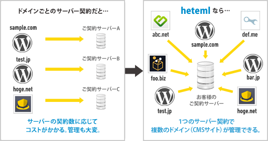 ヘテムルならCMSサイトを複数運用できます