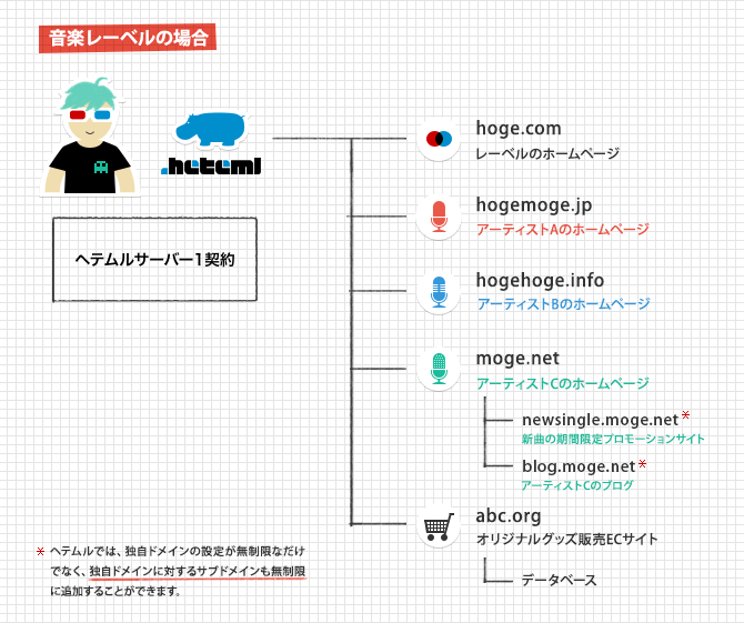 マルチドメインのご利用イメージ